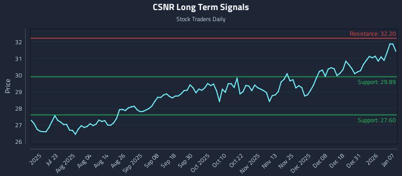 CSNR Long Term Analysis for January 7 2026