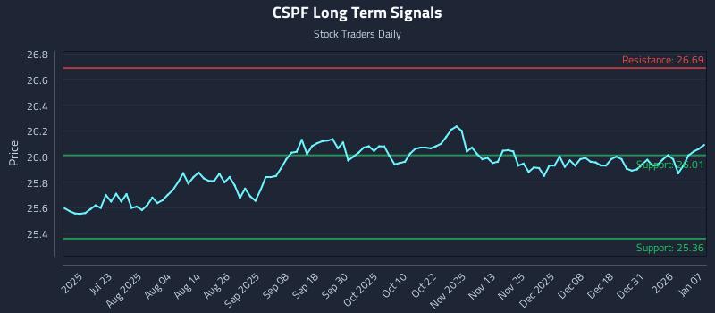 CSPF Long Term Analysis for January 7 2026