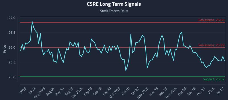 CSRE Long Term Analysis for January 7 2026 CSRE Long Term Analysis for January 7 2026
