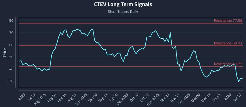 CTEV Long Term Analysis for January 7 2026