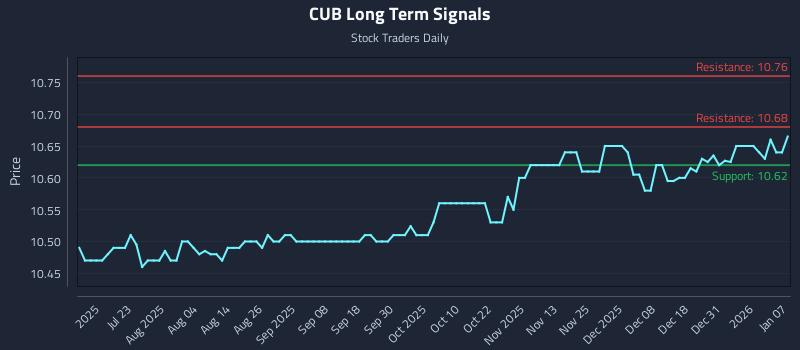 CUB Long Term Analysis for January 7 2026 CUB Long Term Analysis for January 7 2026