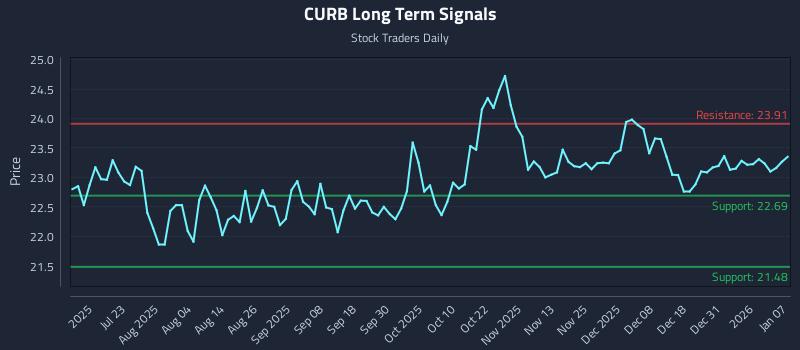 CURB Long Term Analysis for January 7 2026