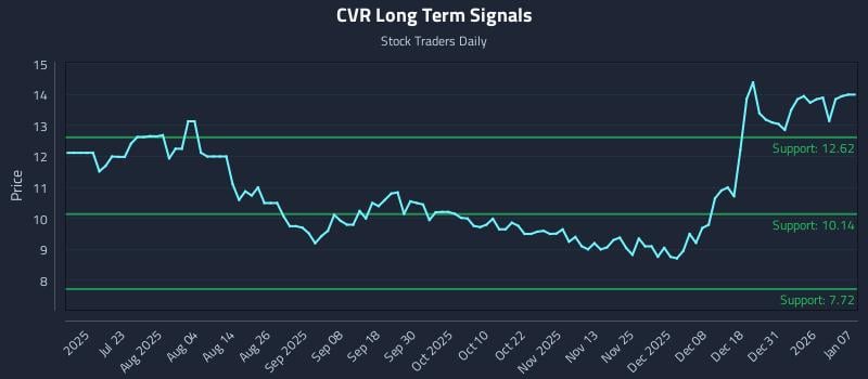 CVR Long Term Analysis for January 7 2026