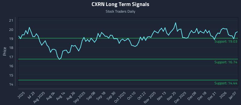 CXRN Long Term Analysis for January 7 2026