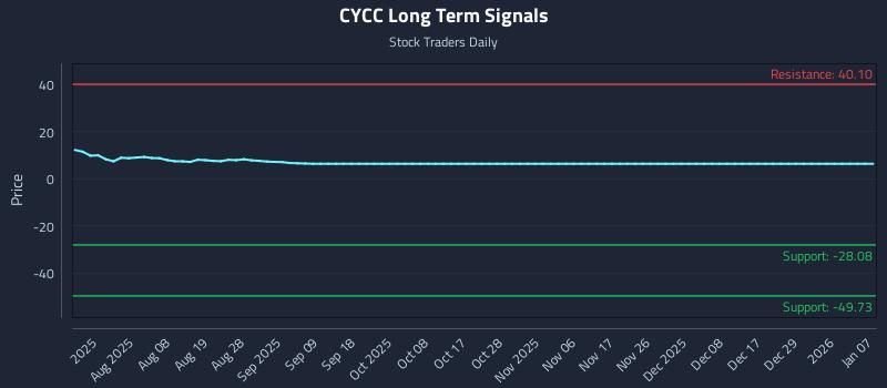 CYCC Long Term Analysis for January 7 2026