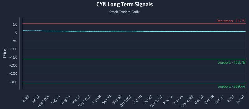 CYN Long Term Analysis for January 7 2026
