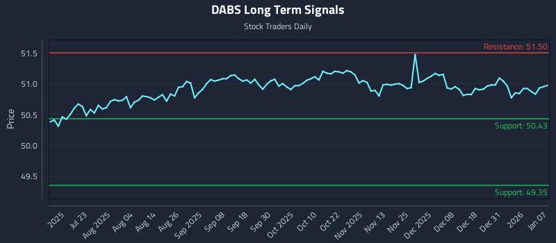 DABS Long Term Analysis for January 7 2026