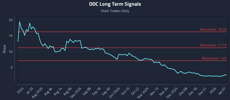 DDC Long Term Analysis for January 7 2026