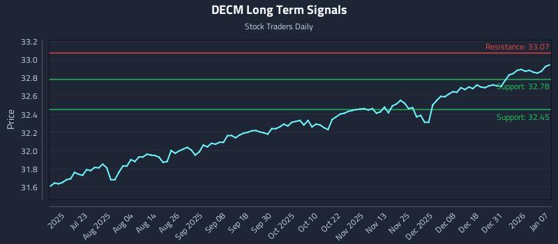 DECM Long Term Analysis for January 7 2026