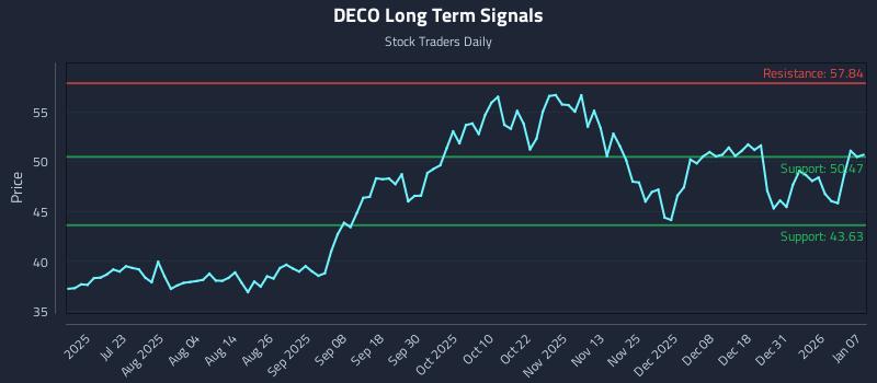 DECO Long Term Analysis for January 7 2026