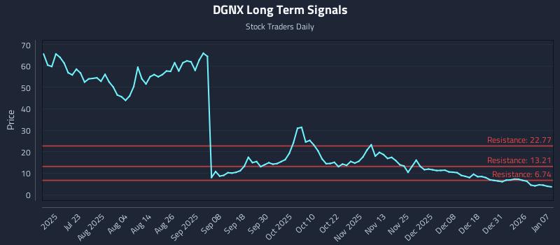 DGNX Long Term Analysis for January 7 2026