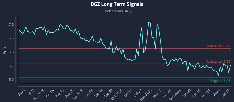 DGZ Long Term Analysis for January 7 2026 DGZ Long Term Analysis for January 7 2026