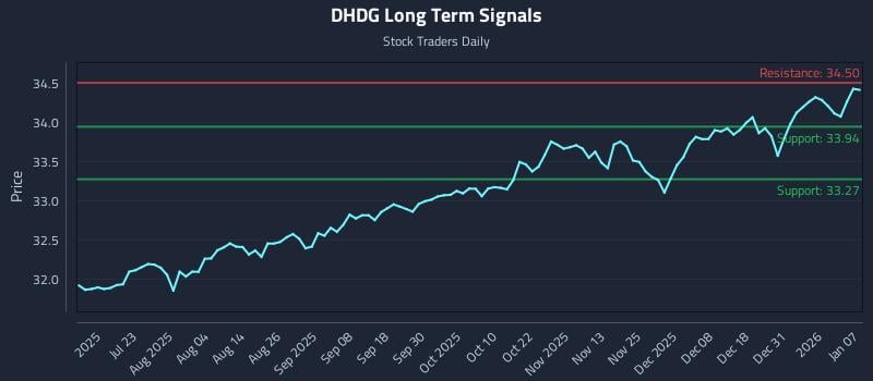 DHDG Long Term Analysis for January 7 2026