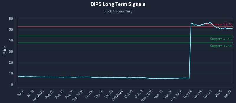 DIPS Long Term Analysis for January 7 2026