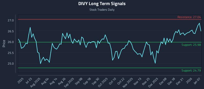 DIVY Long Term Analysis for January 7 2026