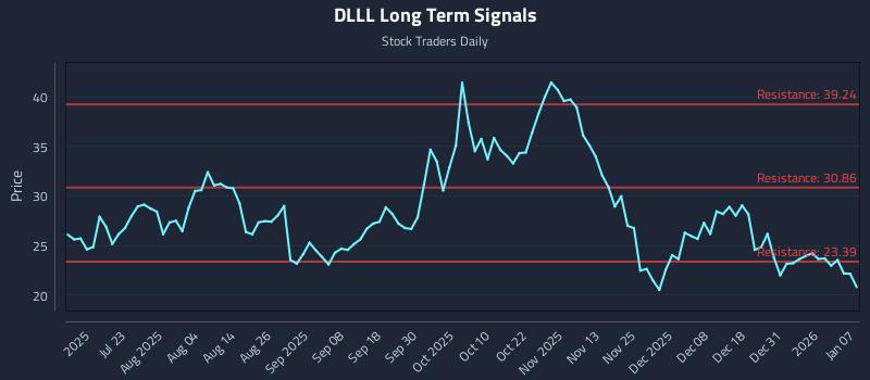 DLLL Long Term Analysis for January 7 2026