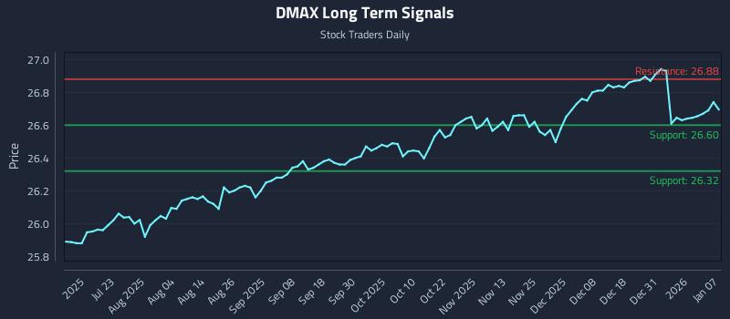 DMAX Long Term Analysis for January 7 2026