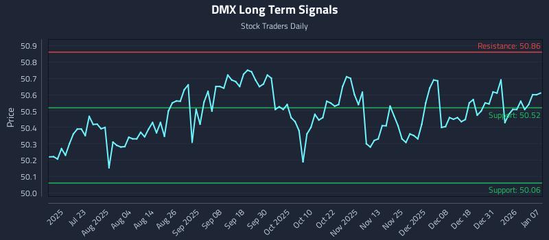 DMX Long Term Analysis for January 7 2026