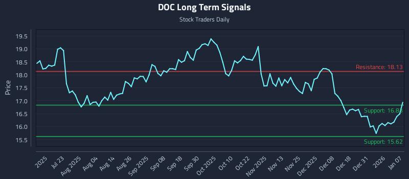 DOC Long Term Analysis for January 7 2026