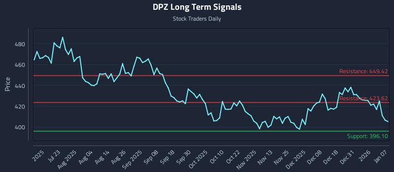 DPZ Long Term Analysis for January 7 2026
