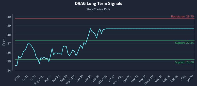 DRAG Long Term Analysis for January 7 2026