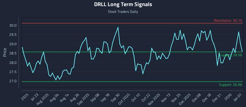 DRLL Long Term Analysis for January 7 2026 DRLL Long Term Analysis for January 7 2026