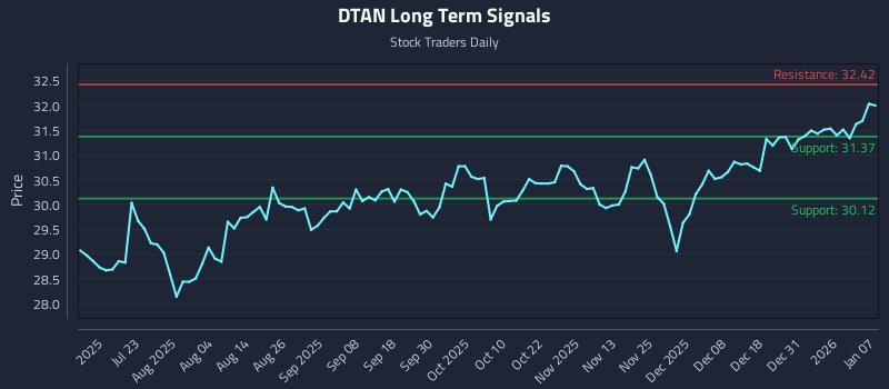DTAN Long Term Analysis for January 7 2026