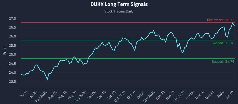 DUKX Long Term Analysis for January 7 2026