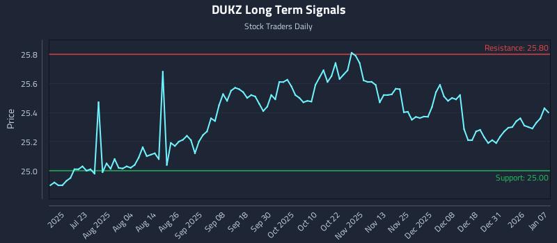 DUKZ Long Term Analysis for January 7 2026