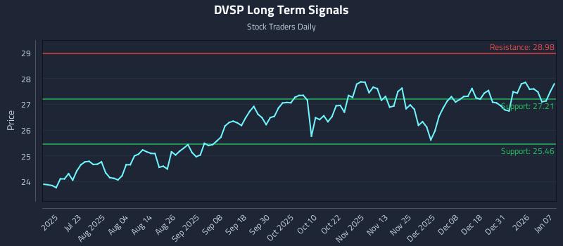 DVSP Long Term Analysis for January 7 2026