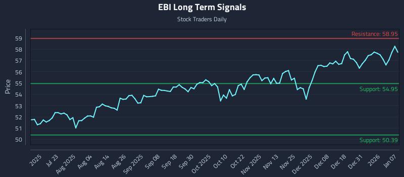 EBI Long Term Analysis for January 7 2026