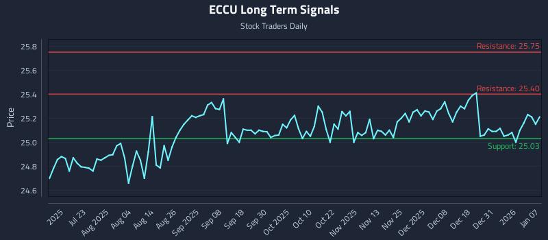 ECCU Long Term Analysis for January 7 2026