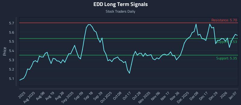EDD Long Term Analysis for January 7 2026 EDD Long Term Analysis for January 7 2026