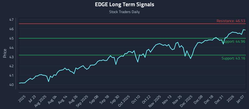 EDGE Long Term Analysis for January 7 2026