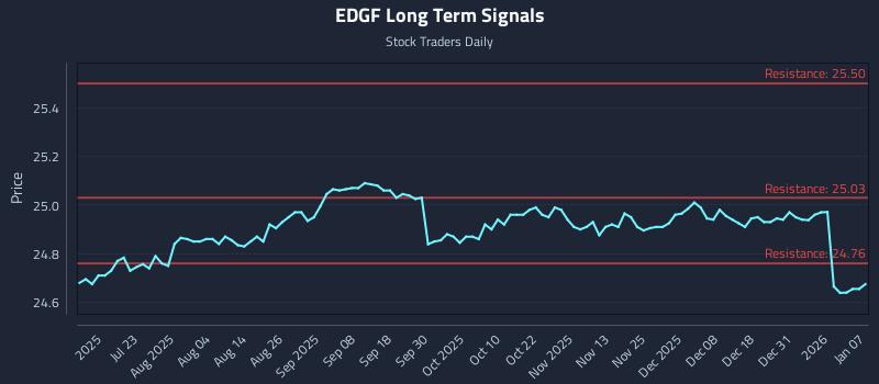 EDGF Long Term Analysis for January 7 2026