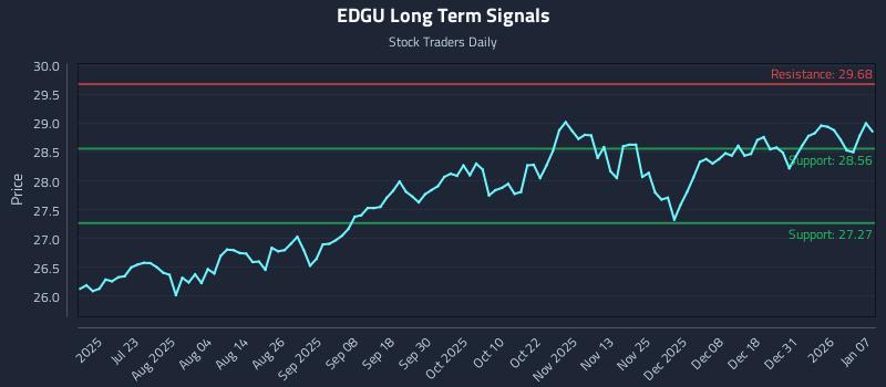 EDGU Long Term Analysis for January 7 2026 EDGU Long Term Analysis for January 7 2026