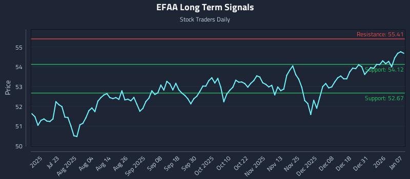 EFAA Long Term Analysis for January 7 2026