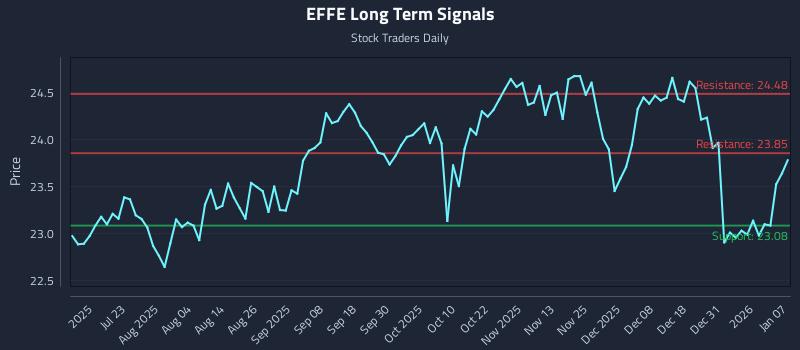 EFFE Long Term Analysis for January 7 2026