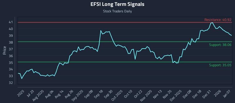 EFSI Long Term Analysis for January 7 2026