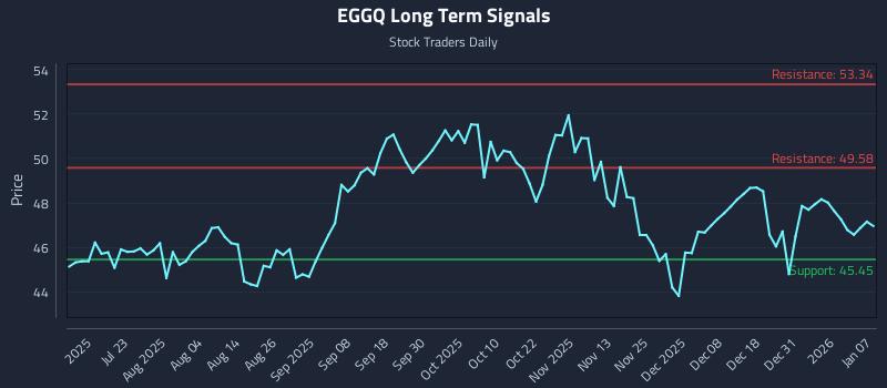 EGGQ Long Term Analysis for January 7 2026