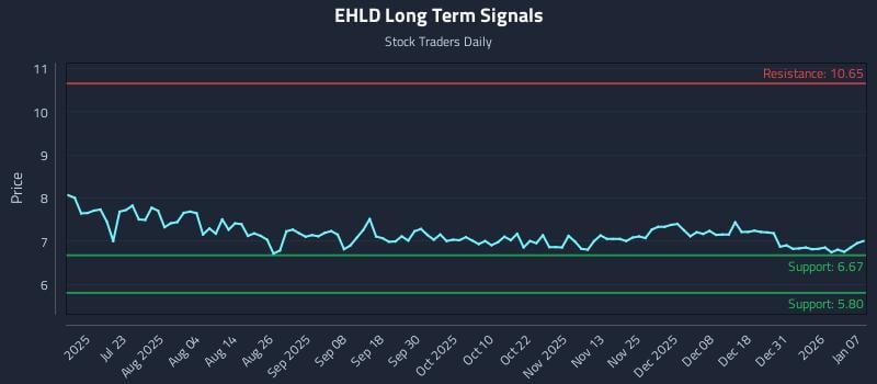 EHLD Long Term Analysis for January 7 2026 EHLD Long Term Analysis for January 7 2026