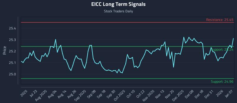 EICC Long Term Analysis for January 7 2026