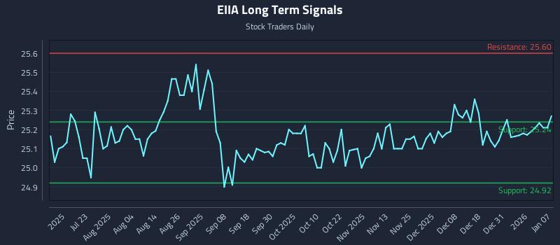 EIIA Long Term Analysis for January 7 2026 EIIA Long Term Analysis for January 7 2026