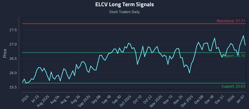 ELCV Long Term Analysis for January 7 2026