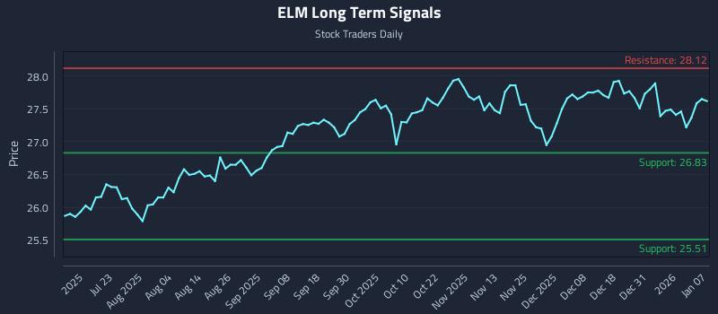ELM Long Term Analysis for January 7 2026
