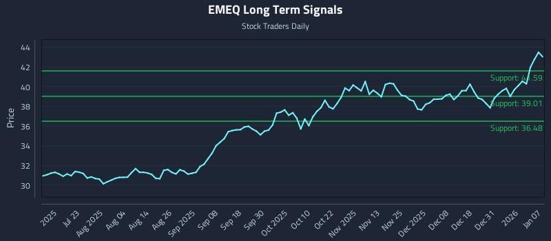 EMEQ Long Term Analysis for January 7 2026