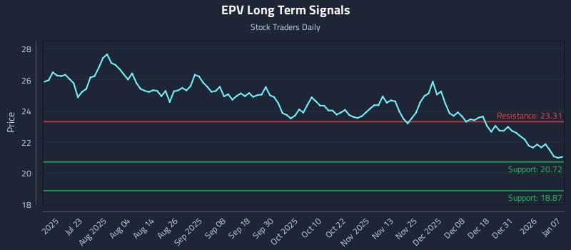 EPV Long Term Analysis for January 7 2026