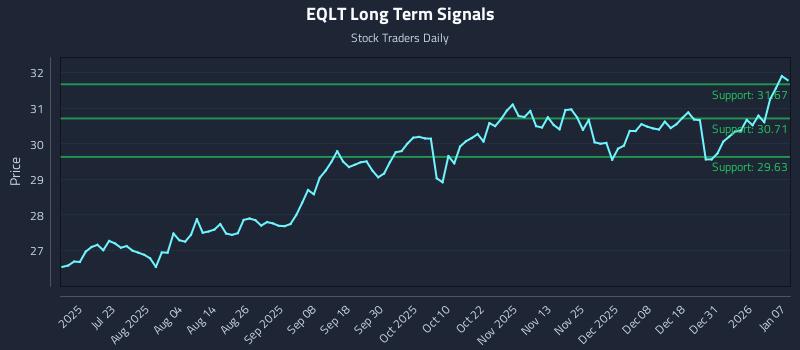 EQLT Long Term Analysis for January 7 2026