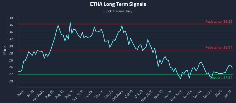 ETHA Long Term Analysis for January 7 2026 ETHA Long Term Analysis for January 7 2026