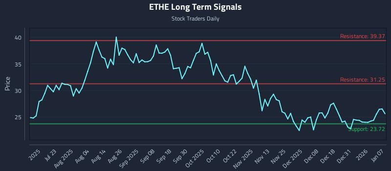 ETHE Long Term Analysis for January 7 2026 ETHE Long Term Analysis for January 7 2026